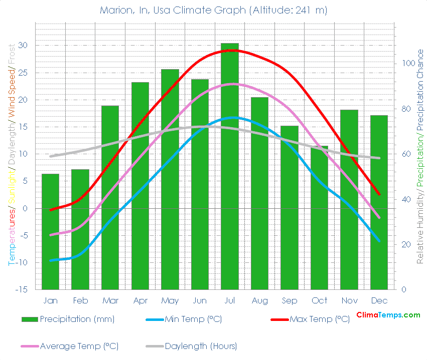 Marion, In Climate Graph