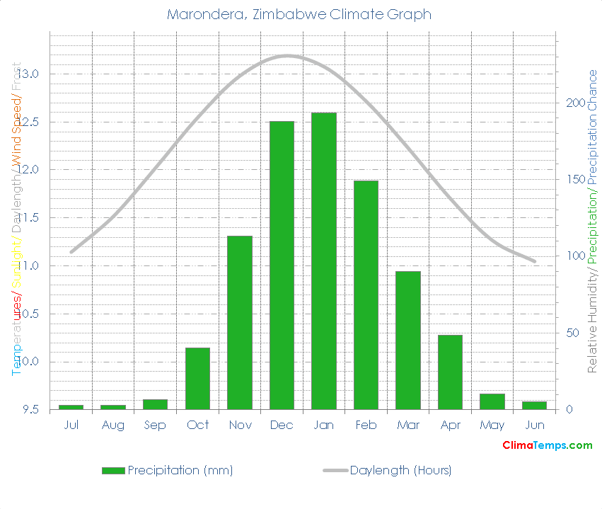 Marondera Climate Graph