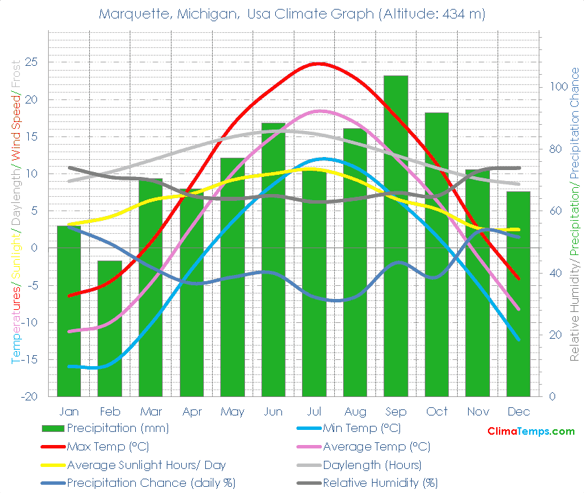 Marquette, Michigan Climate Graph
