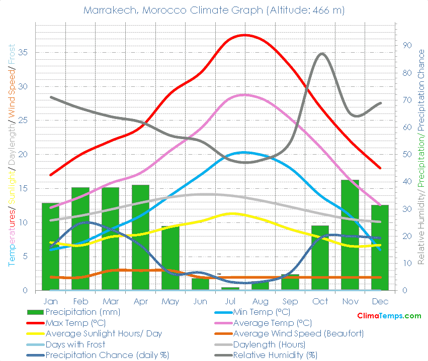 Marrakech Climate Graph
