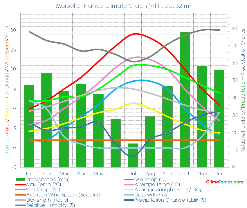 Marseille Climate Graph