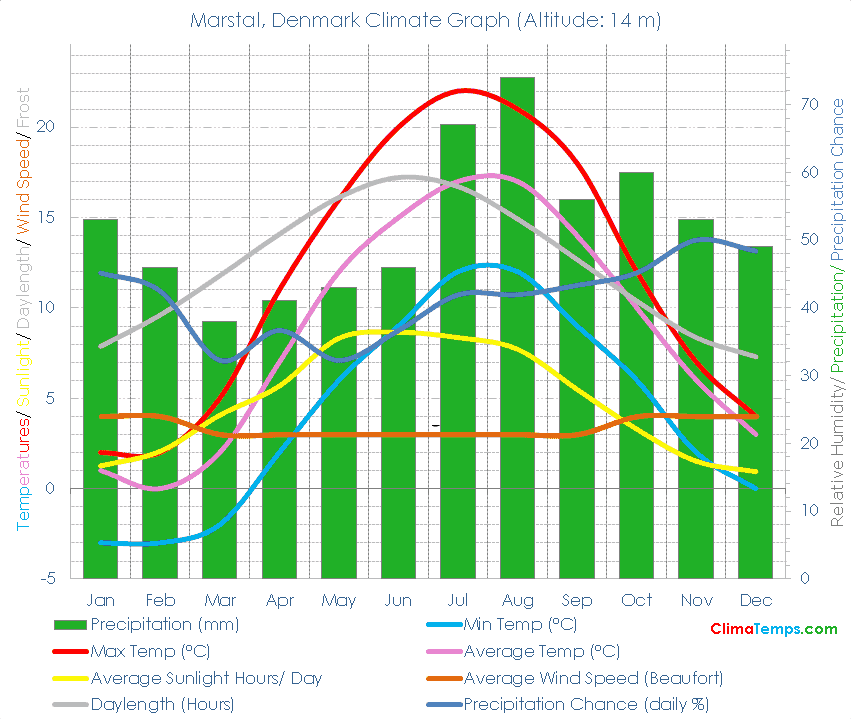 Marstal Climate Graph
