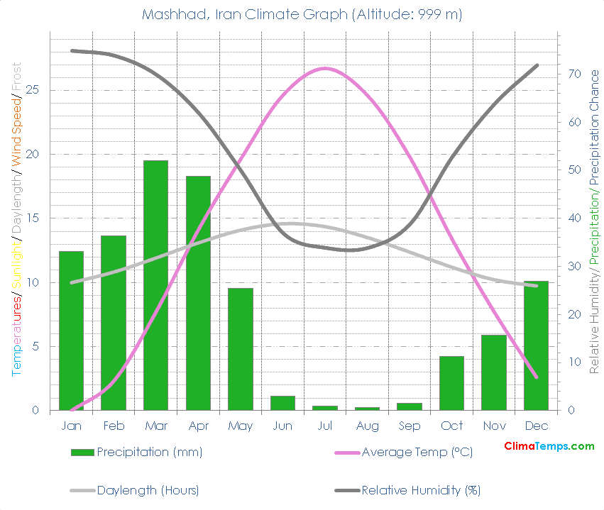 Mashhad Climate Graph