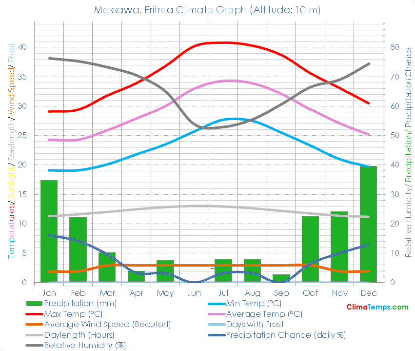 Massawa Climate Graph