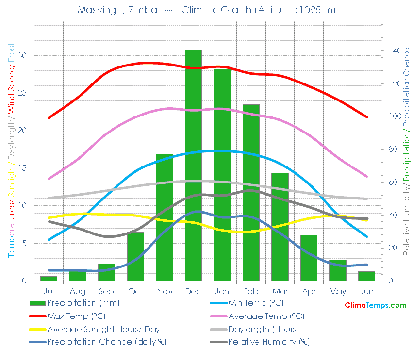 Masvingo Climate Graph