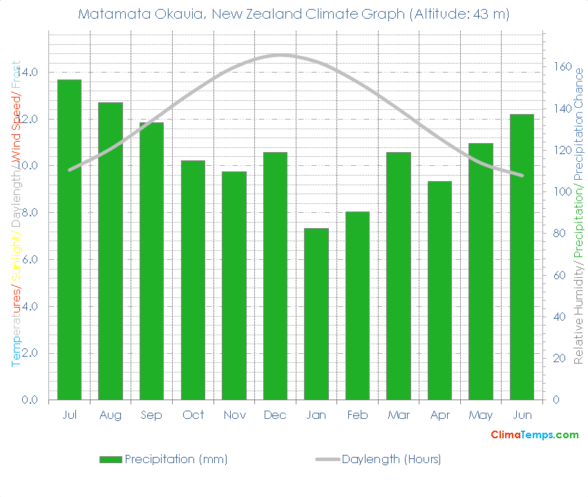 Matamata Okauia Climate Graph