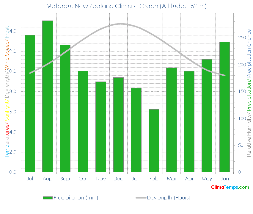 Matarau Climate Graph