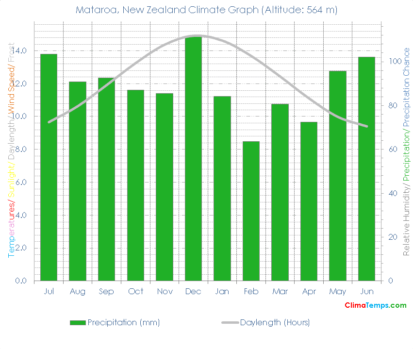 Mataroa Climate Graph
