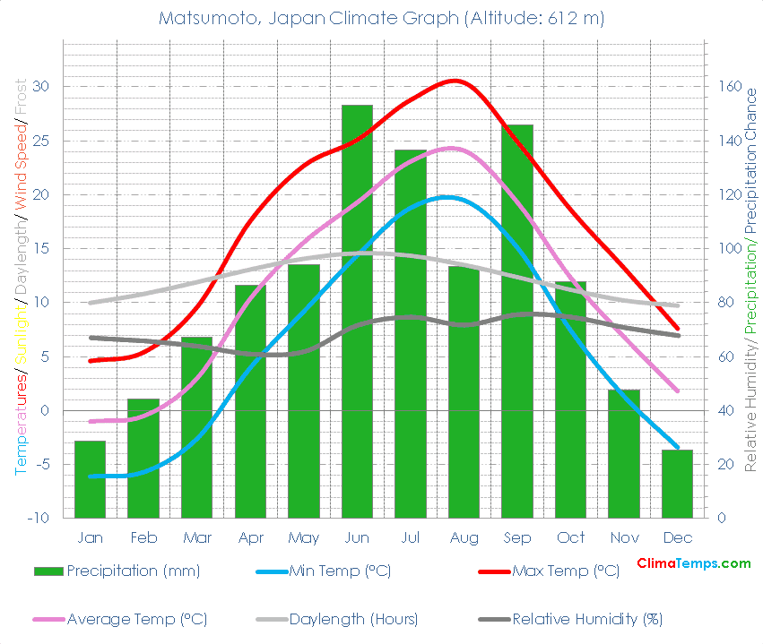 Matsumoto Climate Graph