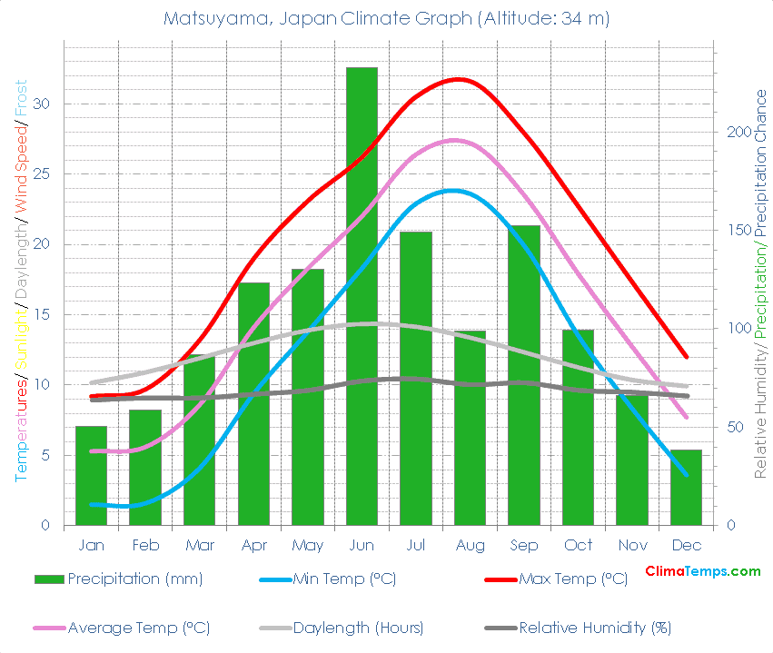 Matsuyama Climate Graph