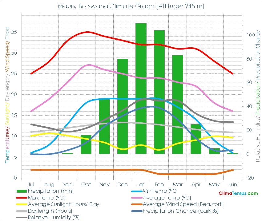 Maun Climate Graph