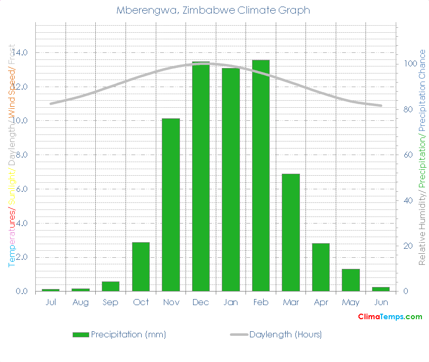 Mberengwa Climate Graph