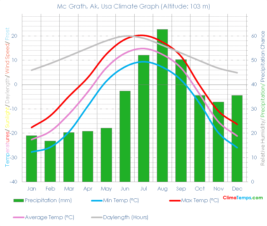 Mc Grath, Ak Climate Graph