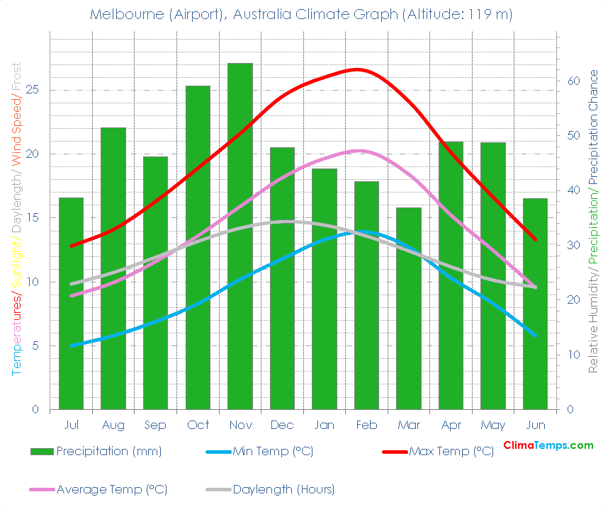 Melbourne (Airport) Climate Graph