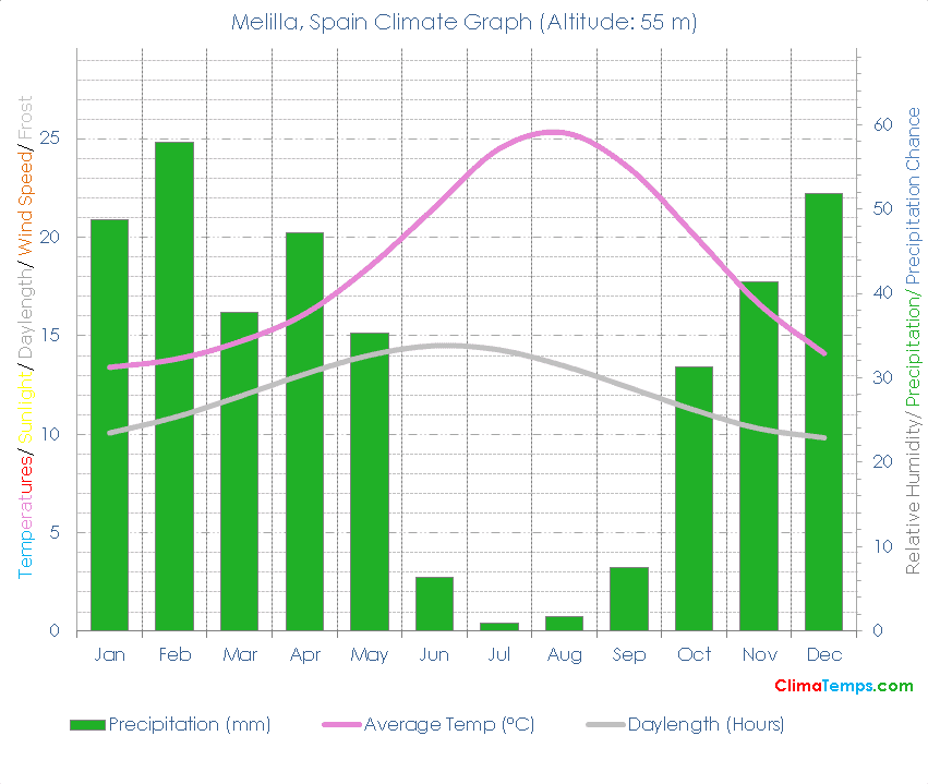 Melilla Climate Graph