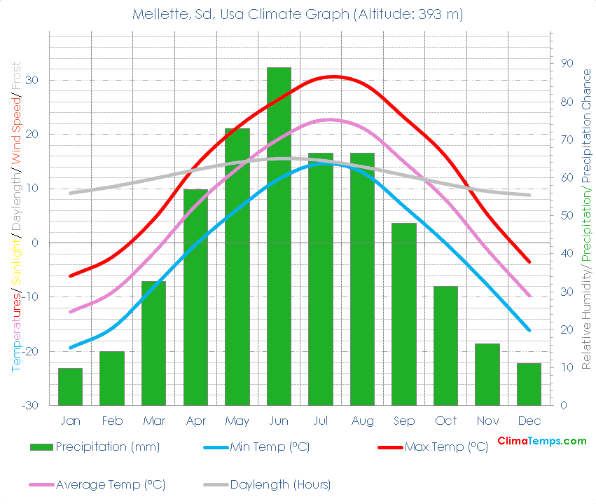 Mellette, Sd Climate Graph