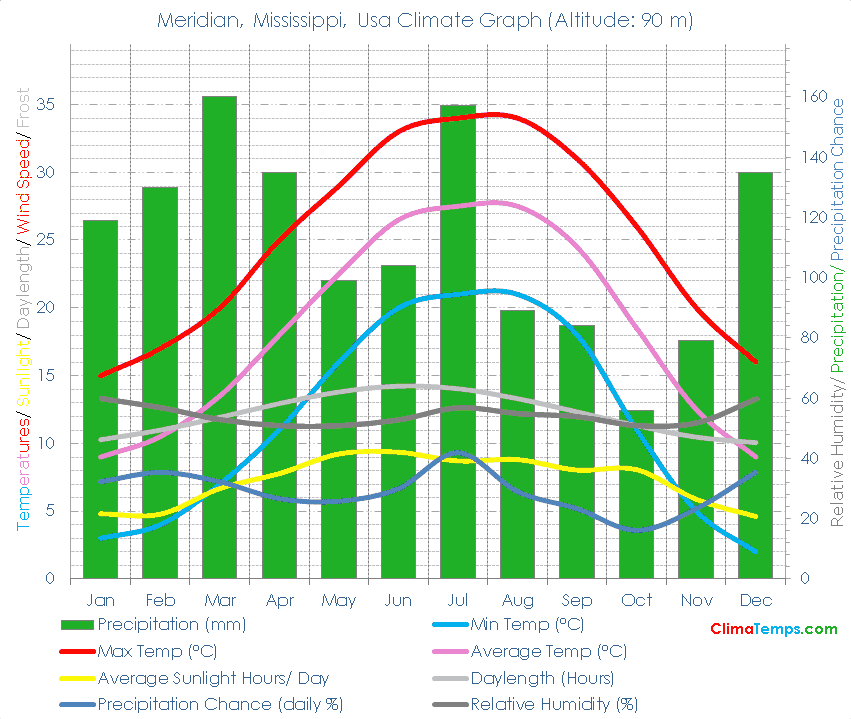 Meridian, Mississippi Climate Graph