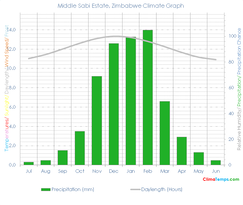Middle Sabi Estate Climate Graph