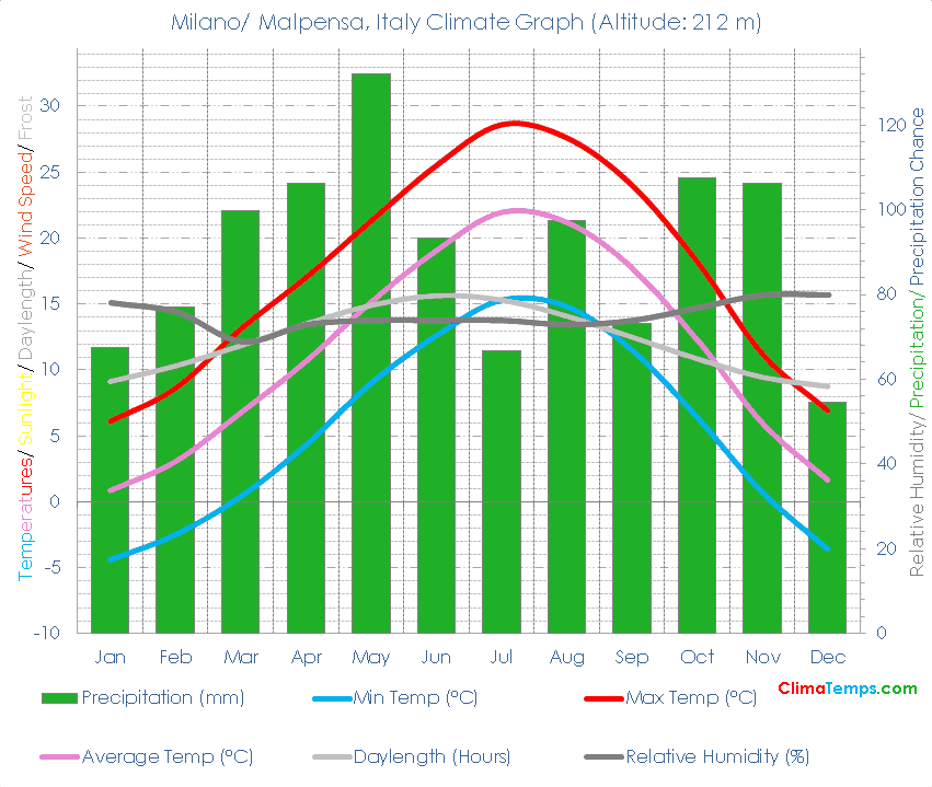 Milano/ Malpensa Climate Graph