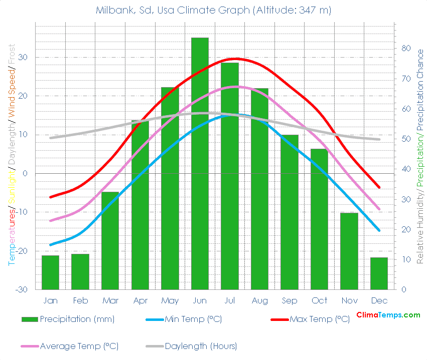 Milbank, Sd Climate Graph