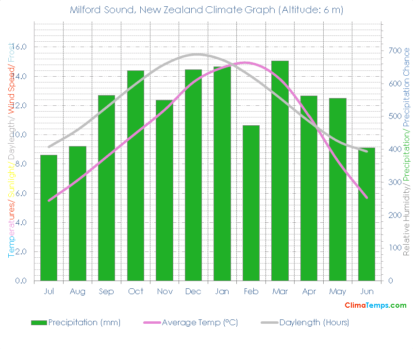 Milford Sound Climate Graph