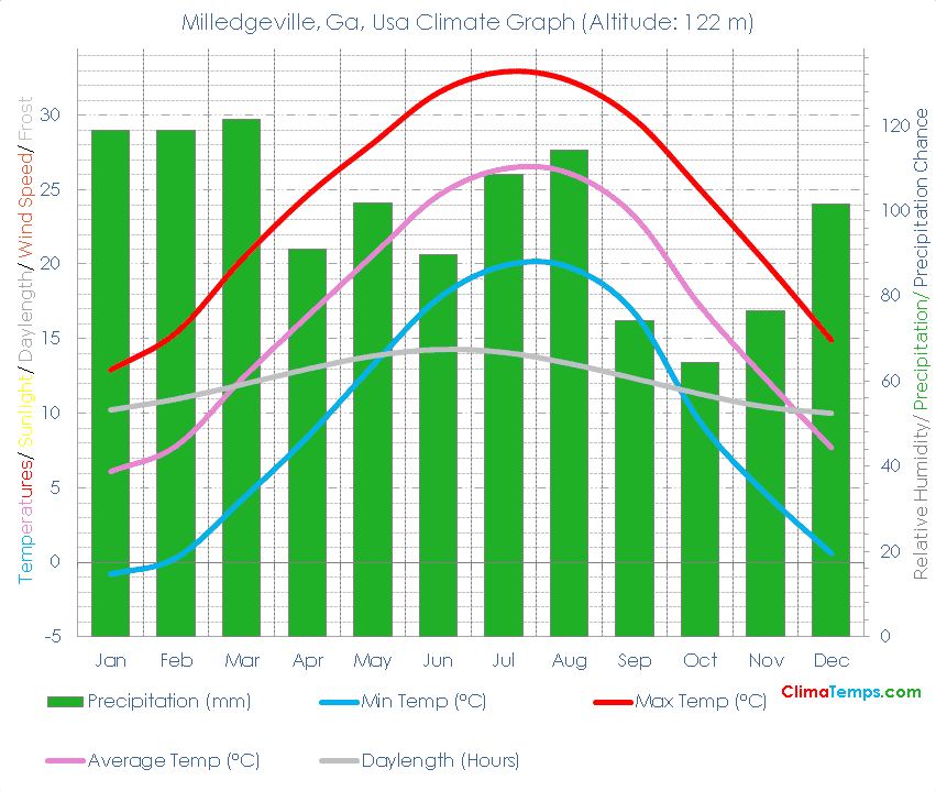 Milledgeville, Ga Climate Graph