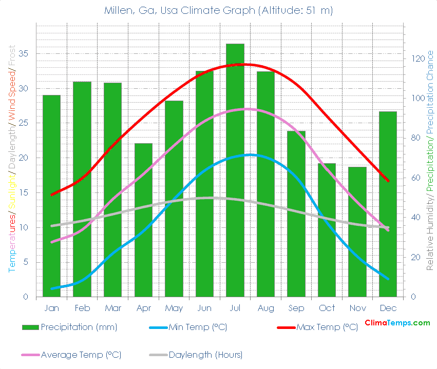 Millen, Ga Climate Graph