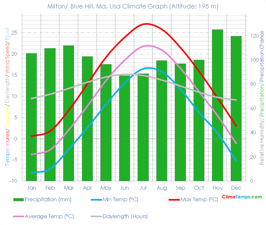 Milton/ Blue Hill, Ma Climate Graph