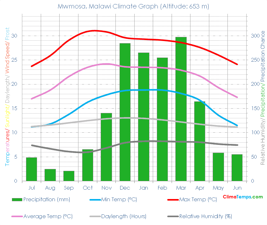 Mwmosa Climate Graph