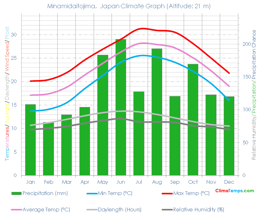 Minamidaitojima Climate Graph