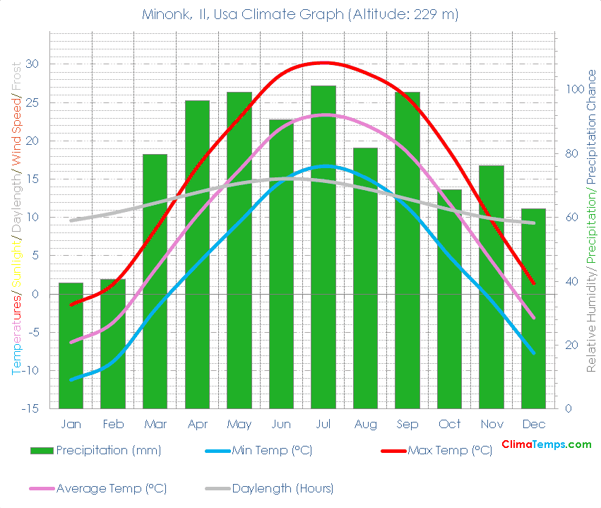 Minonk, Il Climate Graph