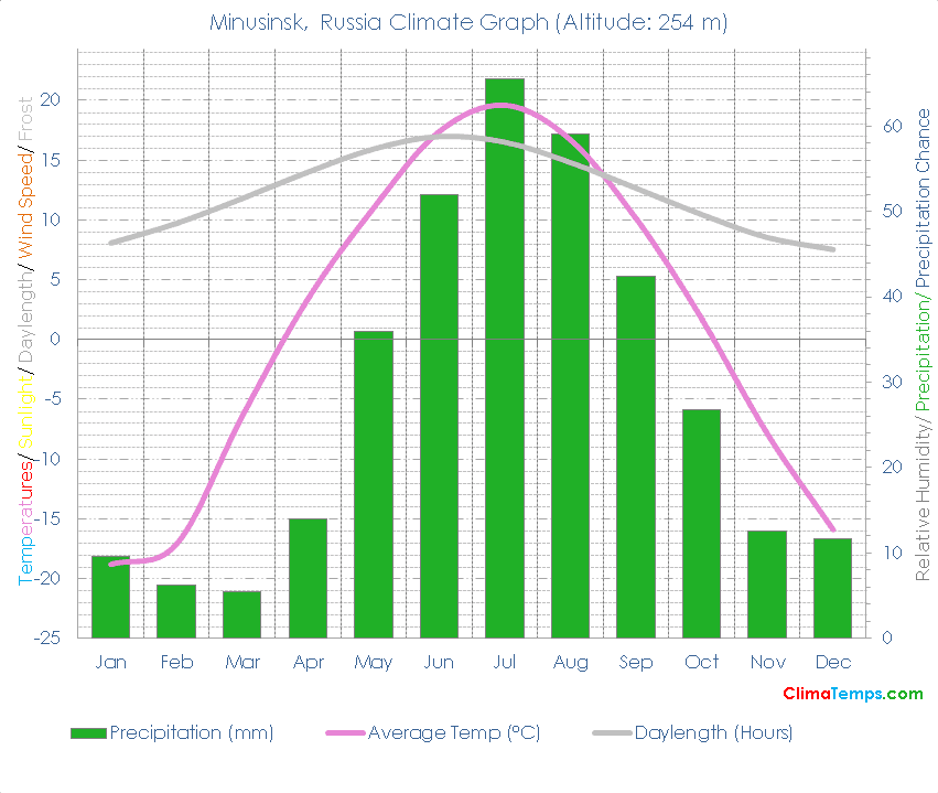 Minusinsk Climate Graph