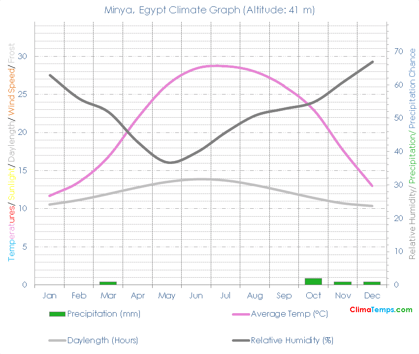 Minya Climate Graph