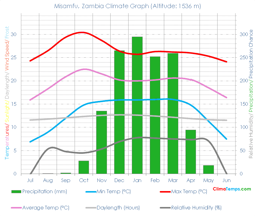 Misamfu Climate Graph