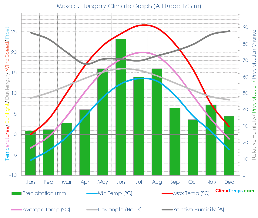Miskolc Climate Graph