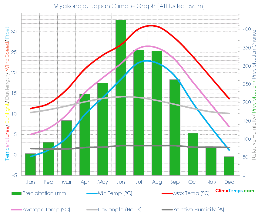 Miyakonojo Climate Graph