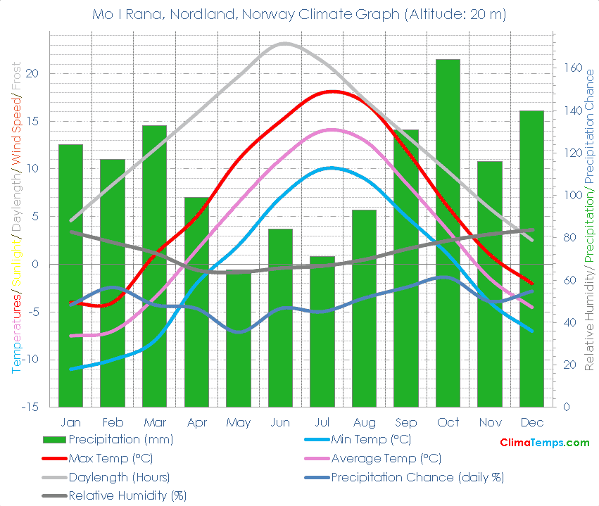 Mo I Rana, Nordland Climate Graph