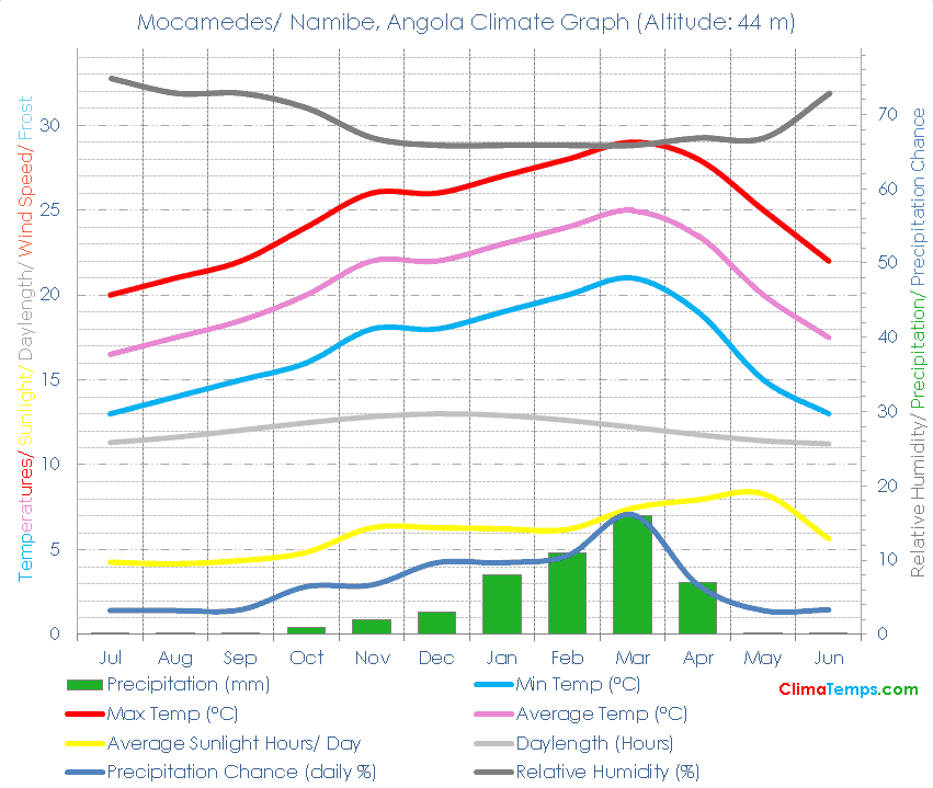 Mocamedes/ Namibe Climate Graph