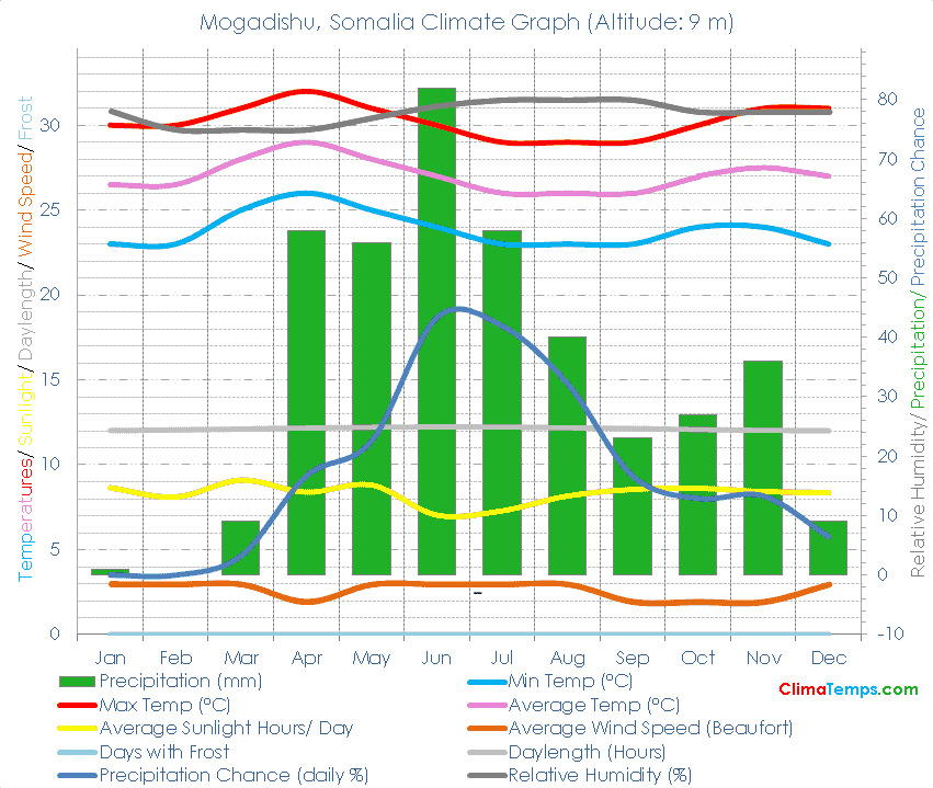 Mogadishu Climate Graph