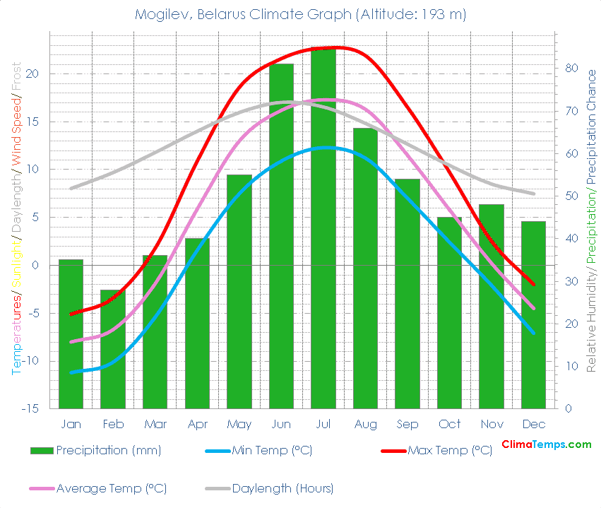 Mogilev Climate Graph
