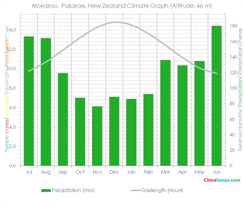 Mokairau, Pakarae Climate Graph