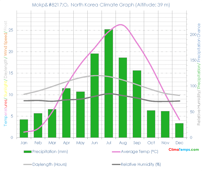Mokpo Climate Graph