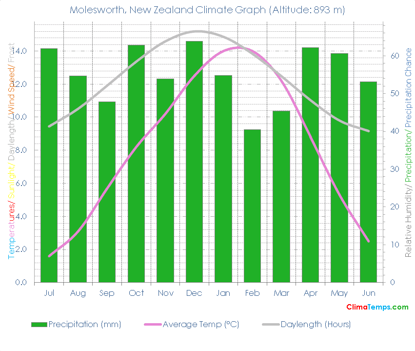 Molesworth Climate Graph