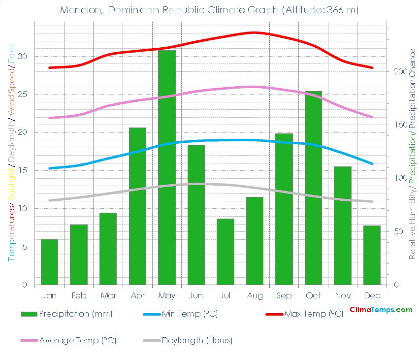 Moncion Climate Graph