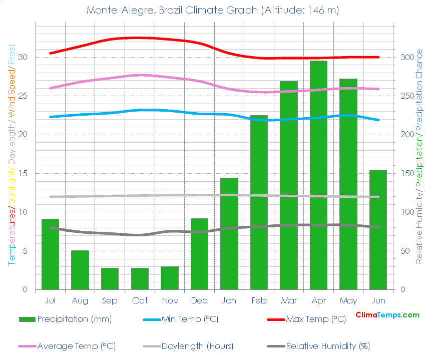 Monte Alegre Climate Graph
