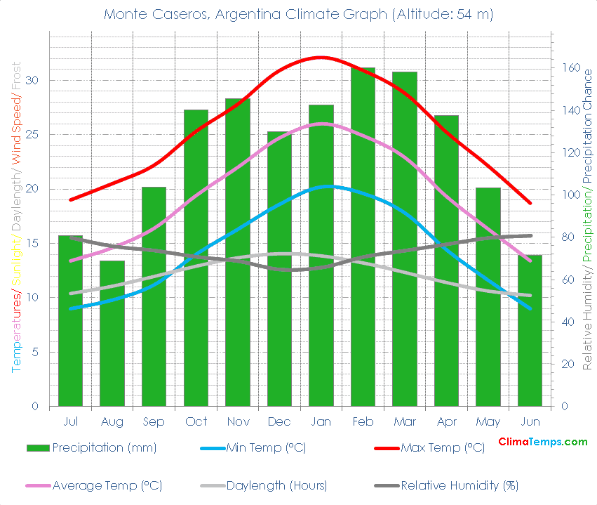 Monte Caseros Climate Graph