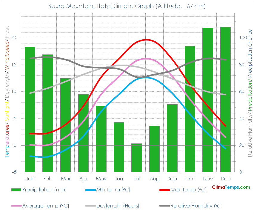 Scuro Mountain Climate Graph