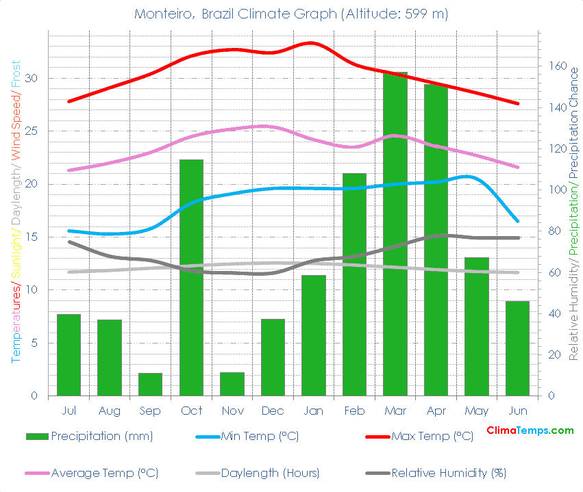 Monteiro Climate Graph