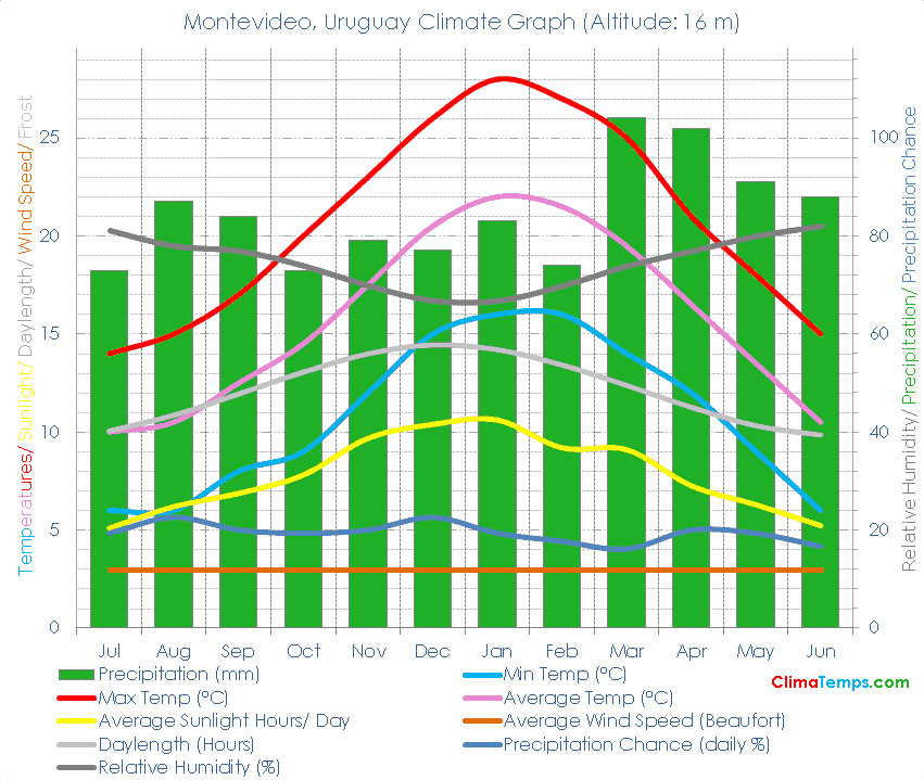 Montevideo Climate Graph
