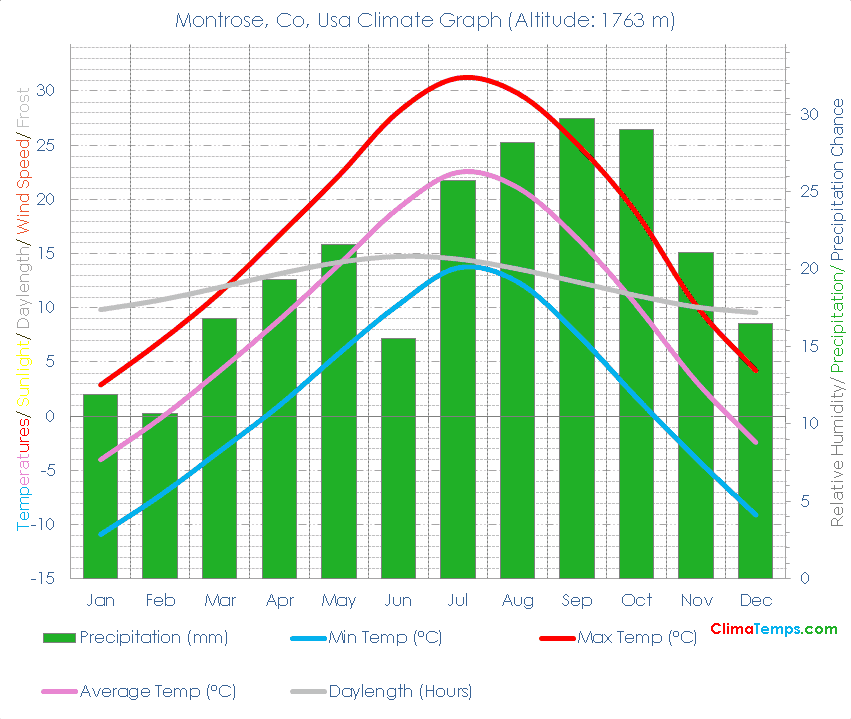 Montrose, Co Climate Graph